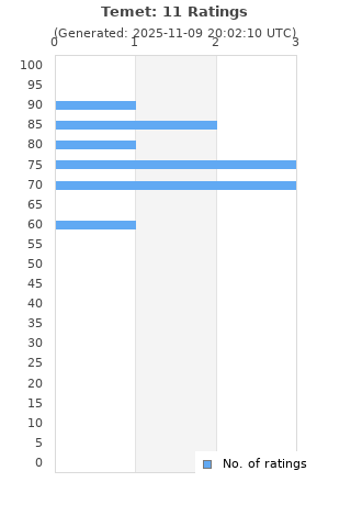 Ratings distribution