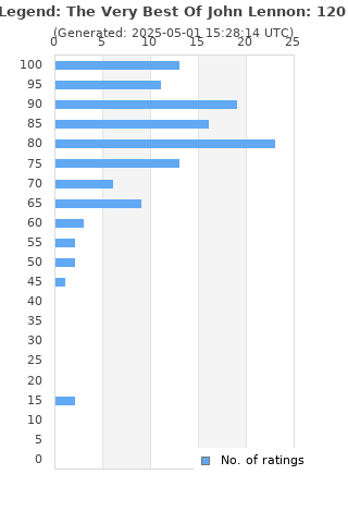 Ratings distribution
