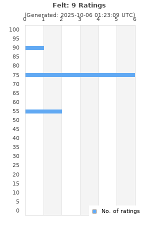 Ratings distribution