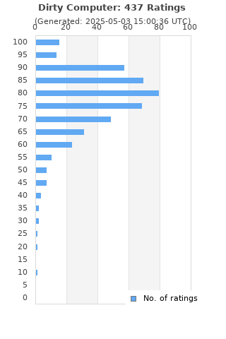 Ratings distribution