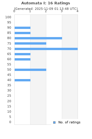 Ratings distribution