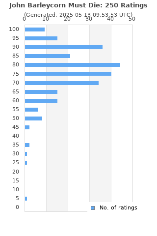 Ratings distribution