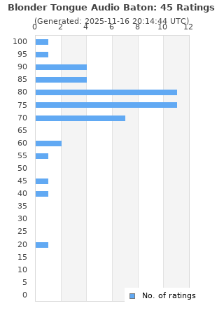 Ratings distribution