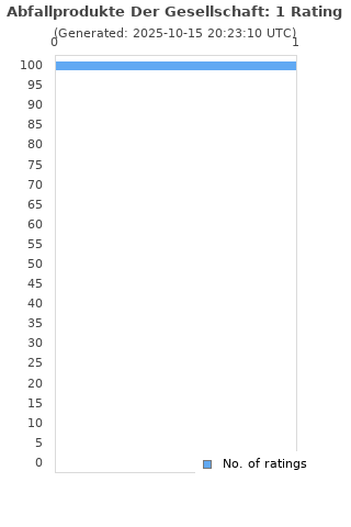 Ratings distribution