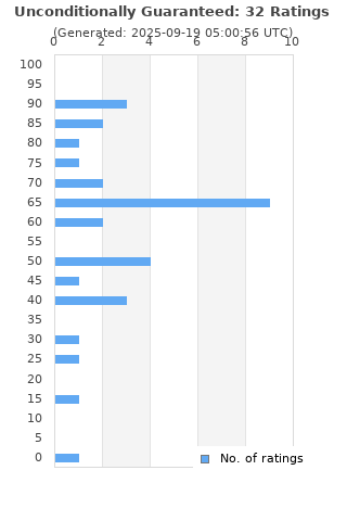 Ratings distribution