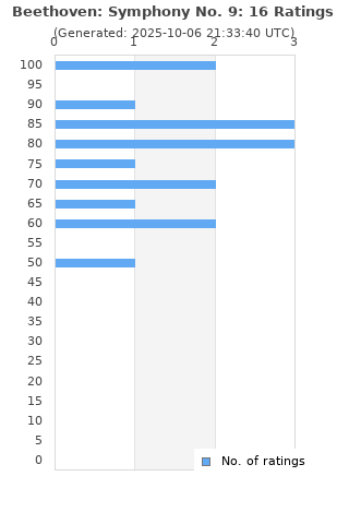 Ratings distribution