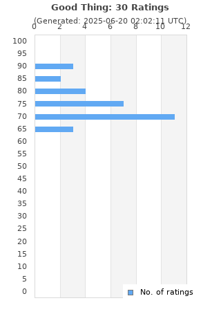 Ratings distribution