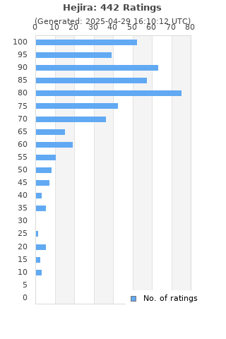 Ratings distribution