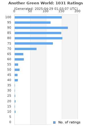 Ratings distribution