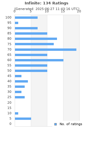 Ratings distribution