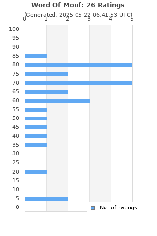 Ratings distribution