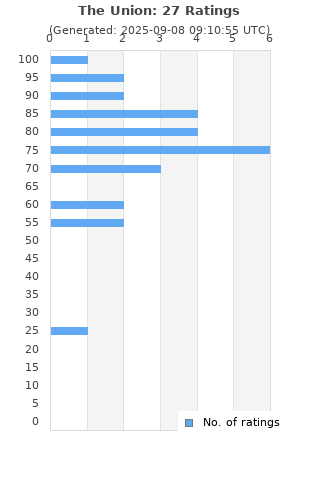 Ratings distribution