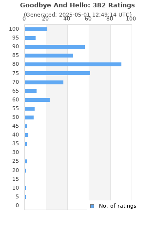 Ratings distribution