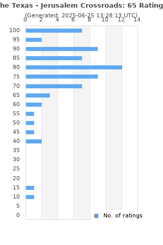 Ratings distribution