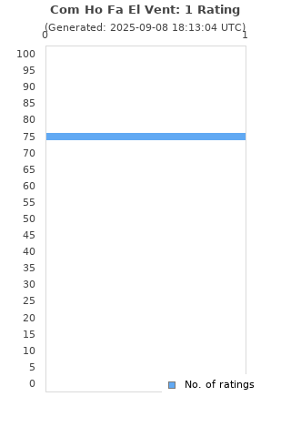 Ratings distribution