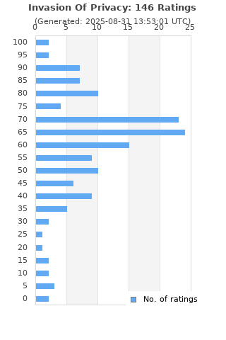 Ratings distribution