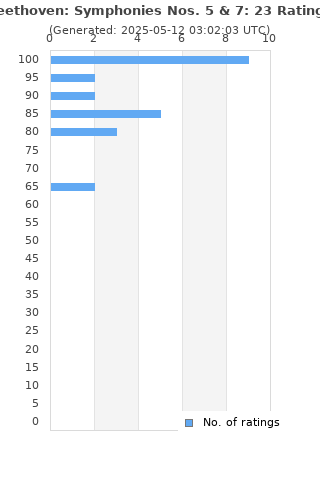 Ratings distribution