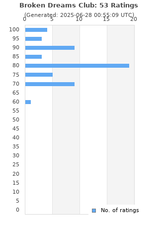 Ratings distribution