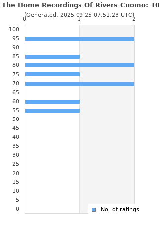 Ratings distribution