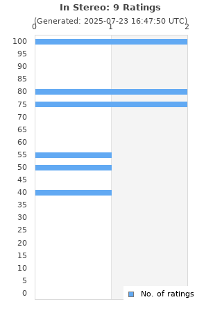 Ratings distribution