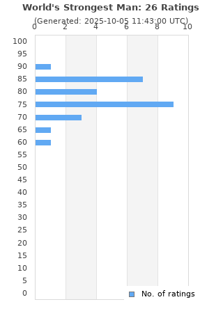 Ratings distribution