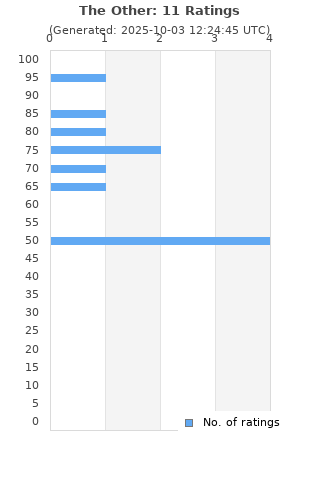 Ratings distribution