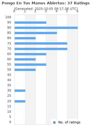 Ratings distribution