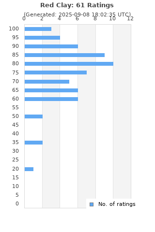 Ratings distribution