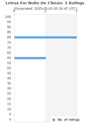 Ratings distribution