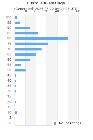 Ratings distribution