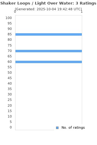 Ratings distribution