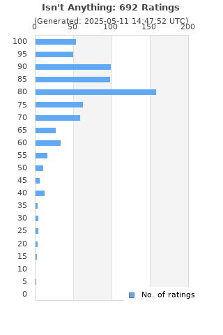 Ratings distribution