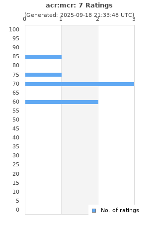 Ratings distribution