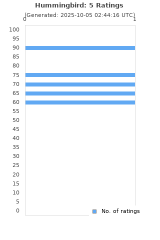 Ratings distribution