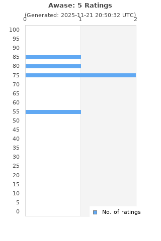 Ratings distribution