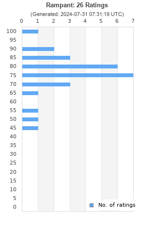 Ratings distribution