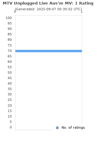 Ratings distribution