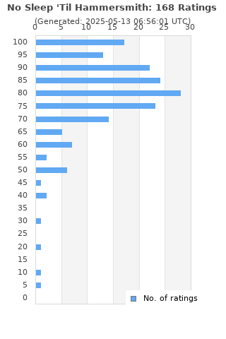 Ratings distribution