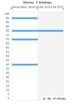 Ratings distribution