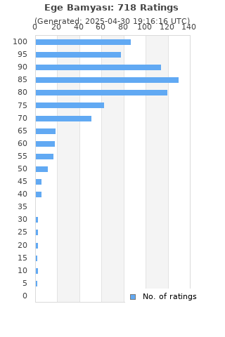 Ratings distribution