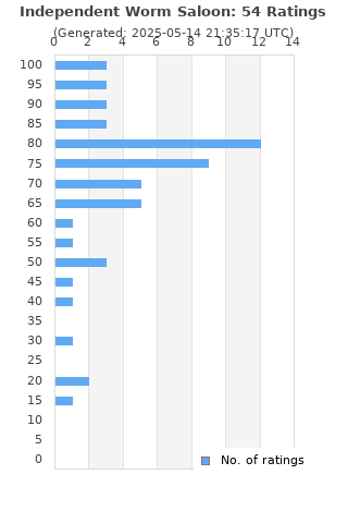 Ratings distribution