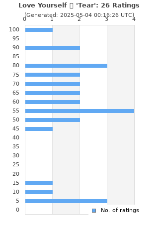 Ratings distribution