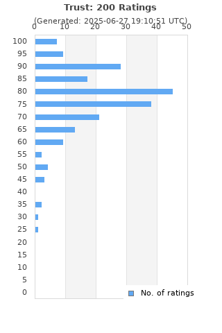 Ratings distribution