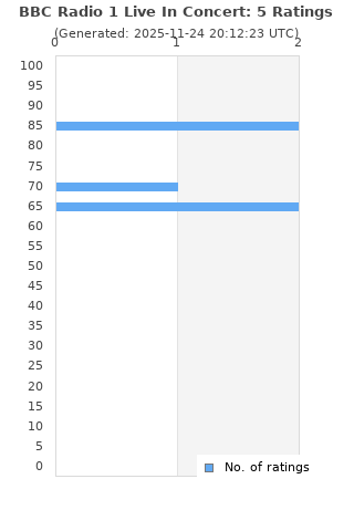 Ratings distribution