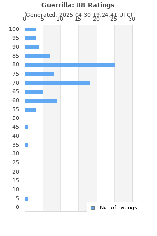 Ratings distribution