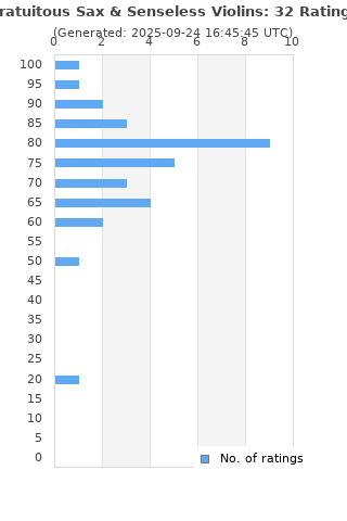 Ratings distribution