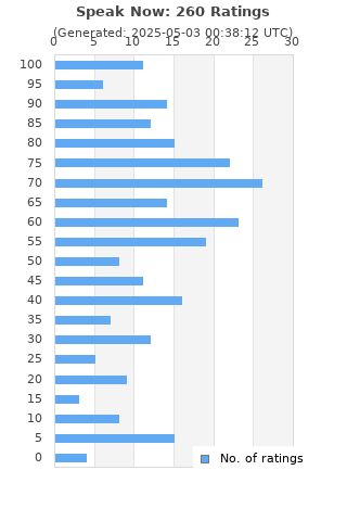 Ratings distribution