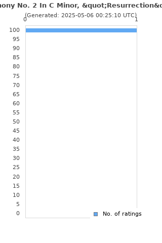 Ratings distribution