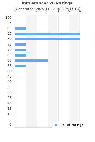Ratings distribution