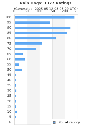 Ratings distribution